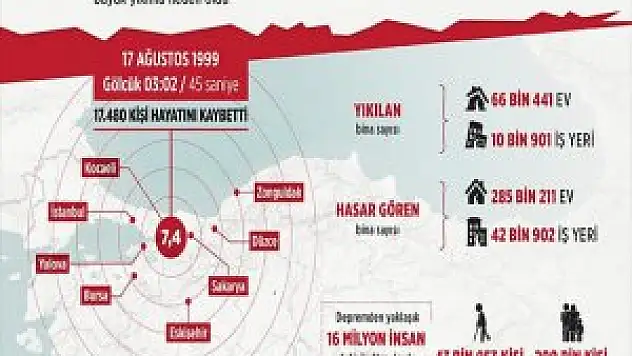 Marmara Depremi'nin Üzerinden 18 Yıl Geçti