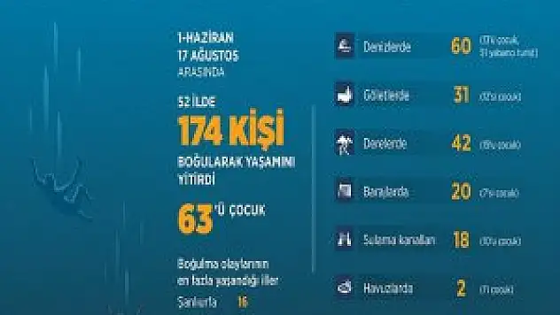 78 Günde 174 Kişi Boğularak Can Verdi