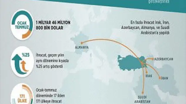 DAİB'den İhracat Çalışması