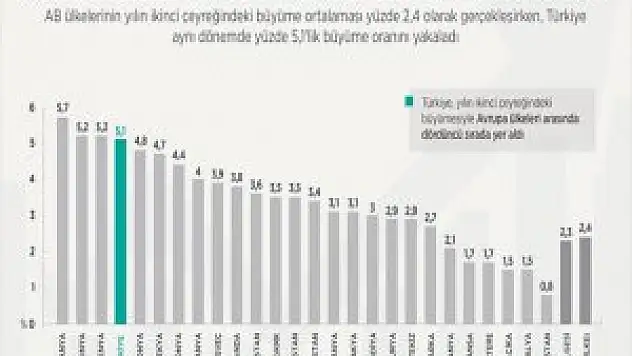 Türkiye, Ab'nin 2 Katından Fazla Büyüdü
