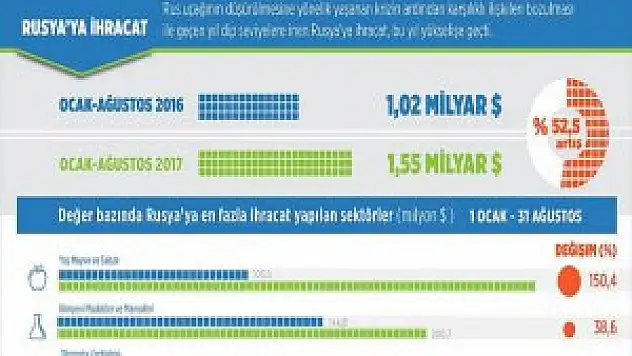 Türkiye'nin Rusya'ya İhracat Artışı Yüzde 50'yi Aştı