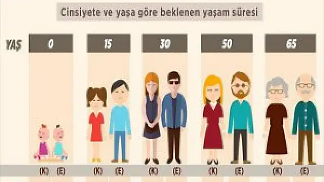 Türkiye'de Beklenen Standar Yaşam Süresi 78 Yıl