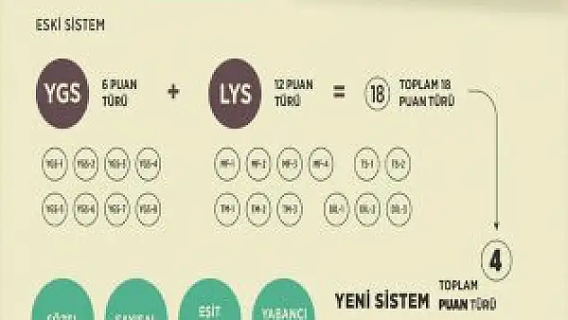 Üniversiteye Girişte 'Tek Sınav' Modeli Geliyor