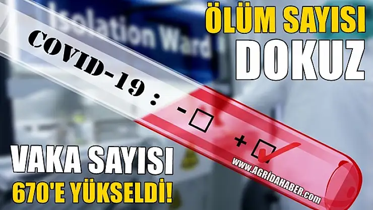 Koronavirüs'ten ölüm sayısı 9 vaka sayısı 670'e yükseldi