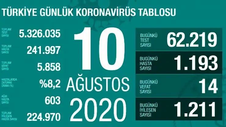 Türkiye'de Koronavirüs Vaka Sayısında Ciddi Artış!