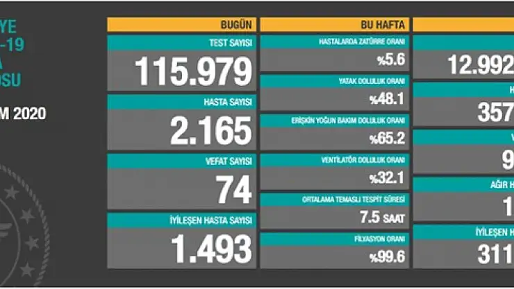 23 Ekim 2020 Koronavirüs Tablosu Yayınlandı!