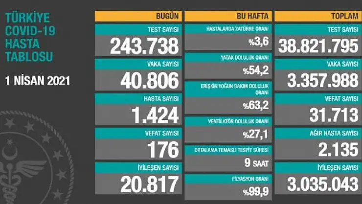 1 Nisan 2021 Koronavirüs Vaka Tablosu Yayınlandı